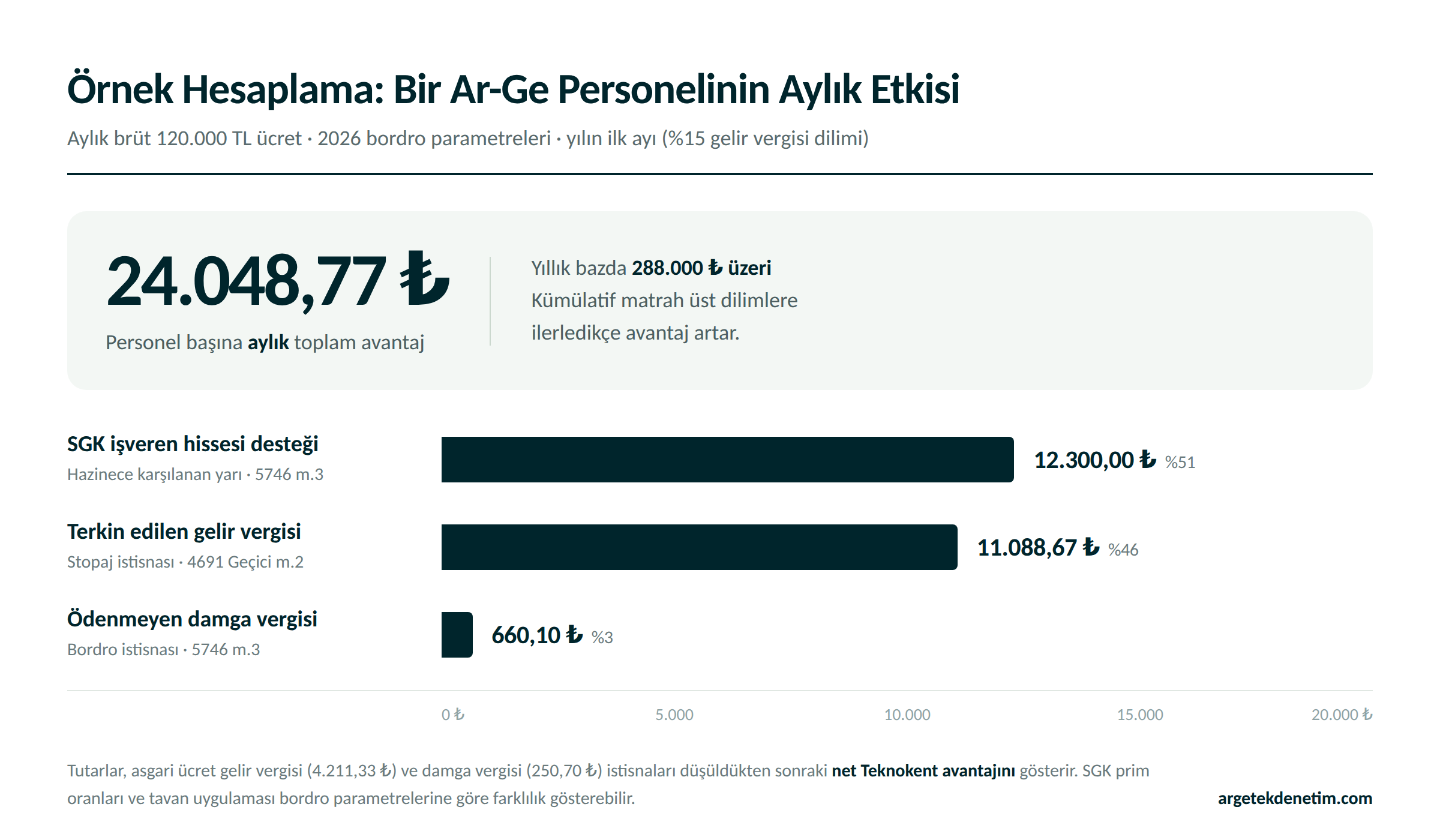 Aylık brüt 120.000 TL ücretli Ar-Ge personeli için Teknokent istisnalarının aylık avantajı