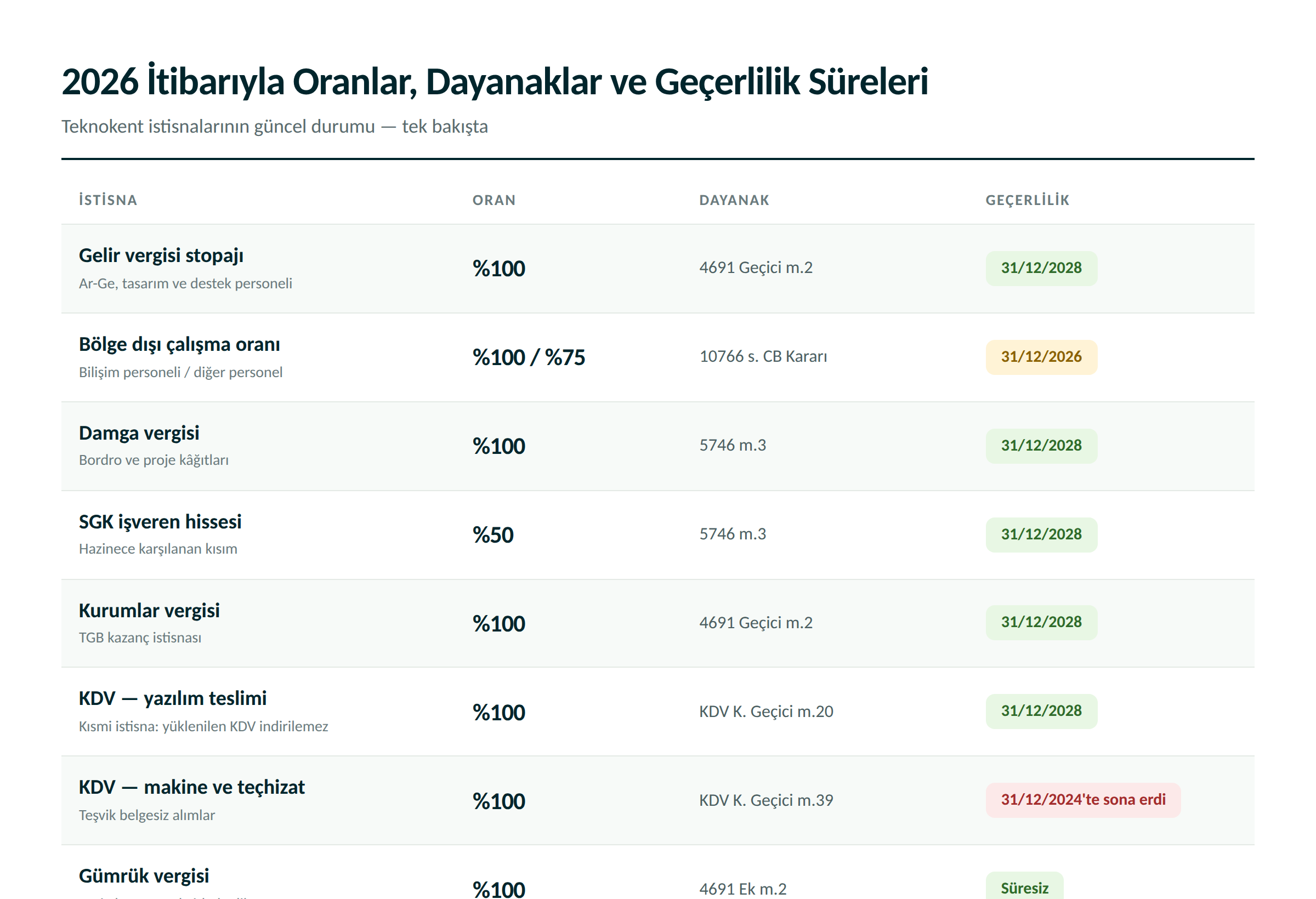 Teknokent istisnalarının 2026 itibarıyla oranları, yasal dayanakları ve geçerlilik süreleri